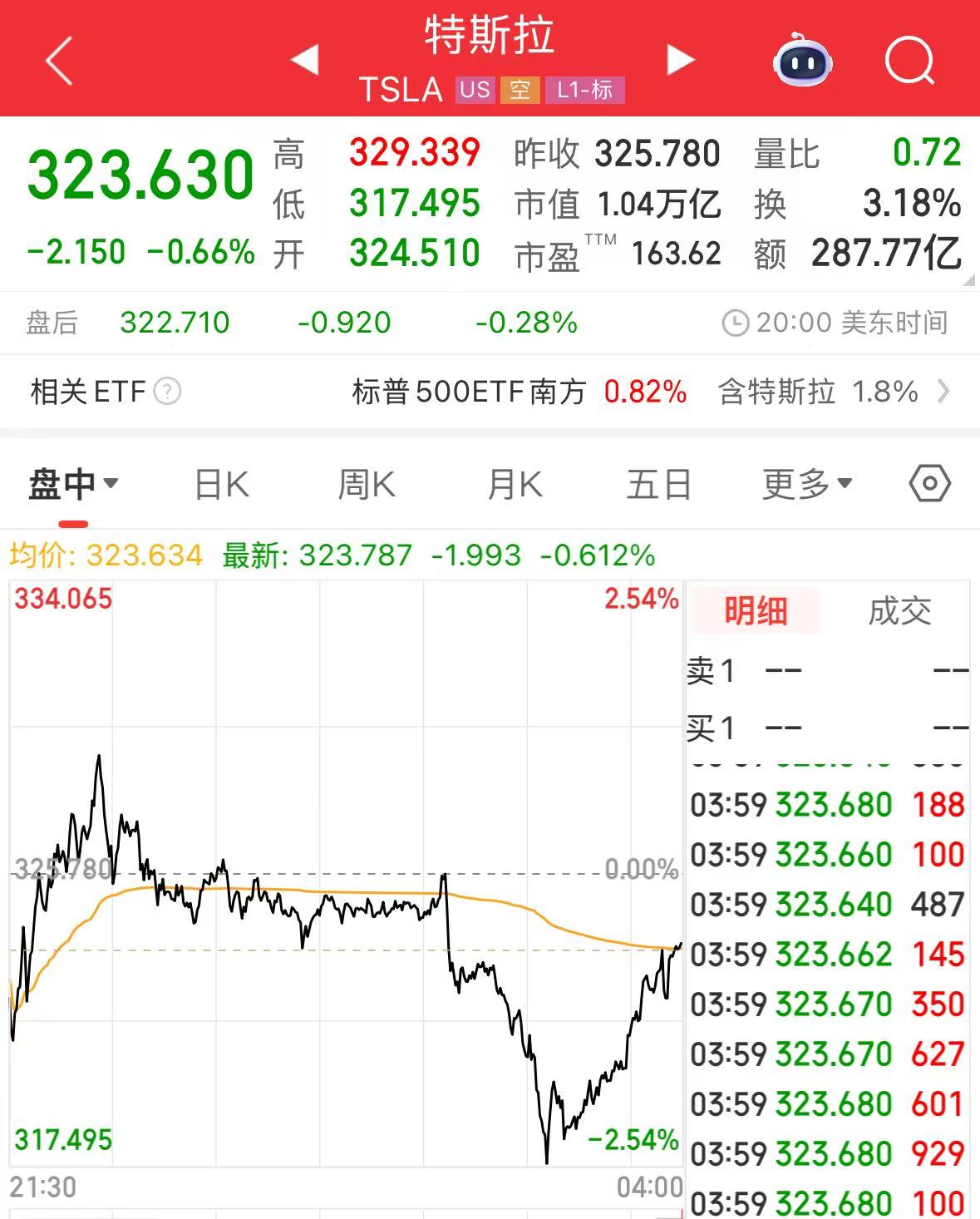 特斯拉Model Y首次實現全自動駕駛交付！從工廠開到車主家！馬斯克：車內無人，無遠程操控