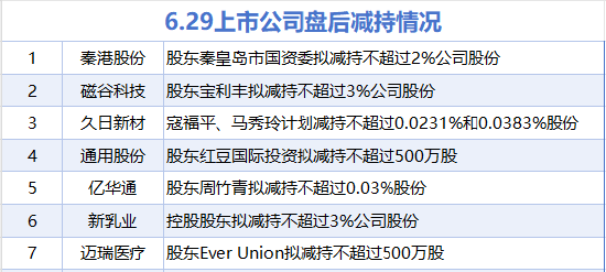 6月29日增減持匯總：暫無增持 秦港股份等7股減持（表）