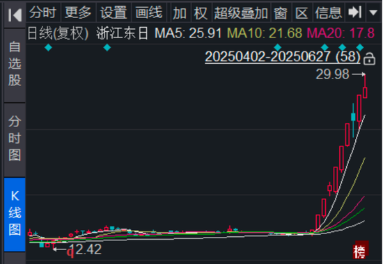 浙江東日有點“上頭”