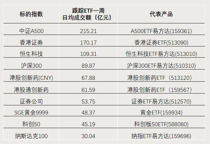 突破4.3萬億元！ETF總規模創歷史新高
