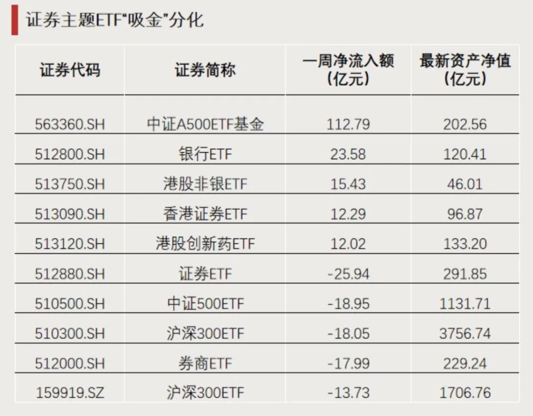 突破4.3萬億元！ETF總規模創歷史新高