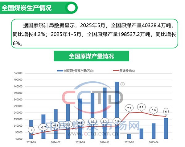 2025年5月煤炭市場運行情況圖解
