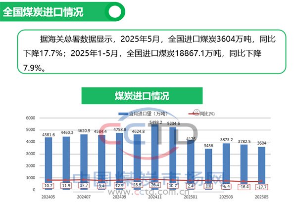 2025年5月煤炭市場運行情況圖解