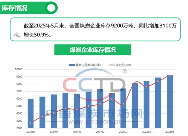 2025年5月煤炭市場運行情況圖解