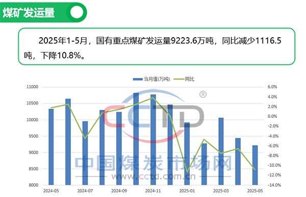 2025年5月煤炭市場運行情況圖解