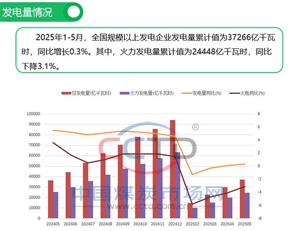 2025年5月煤炭市場運行情況圖解