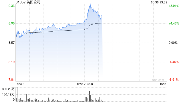 美圖公司午前漲超4%股價創新高 公司近期與阿里達成戰略合作
