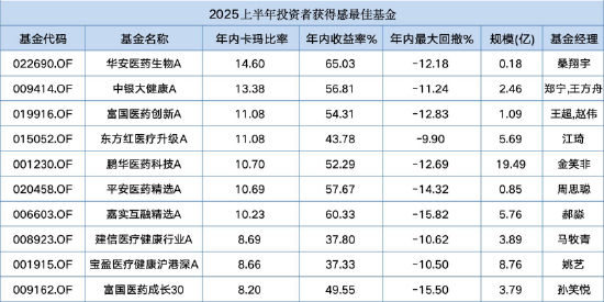 “投資獲得感”差66倍！華安醫藥生物卡瑪比率14.6倍 VS 景順長城優質成長30%回撤僅換3%收益