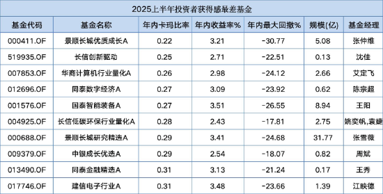 “投資獲得感”差66倍！華安醫藥生物卡瑪比率14.6倍 VS 景順長城優質成長30%回撤僅換3%收益