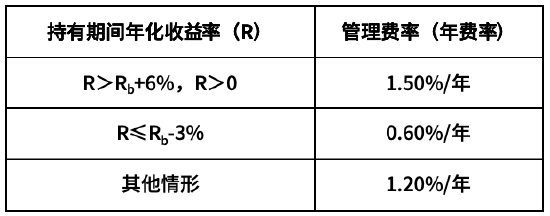浮動管理費?與您共進退 華商致遠回報混合7月1日正式啟航