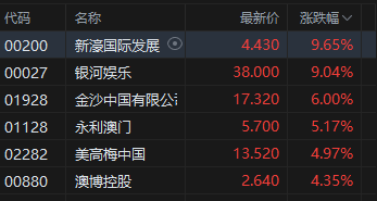 港股博彩股大漲，新濠國際、銀河娛樂漲超9%，澳門6月博彩收入超預(yù)期