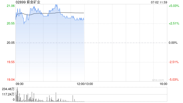 銅業(yè)股早盤普遍上揚 紫金礦業(yè)及洛陽鉬業(yè)均漲逾4%