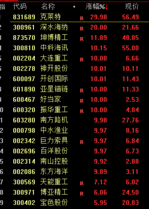 盤中突發(fā)！直線暴漲100%！