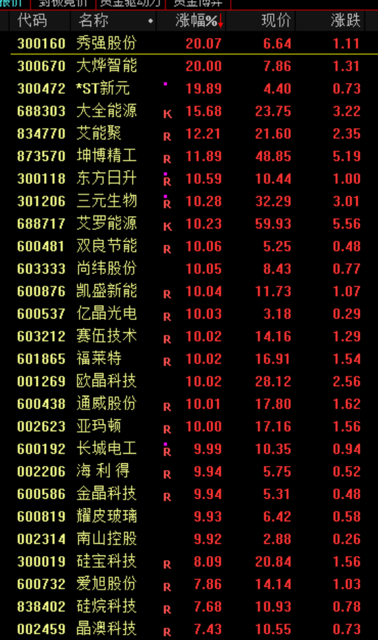 盤中突發(fā)！直線暴漲100%！