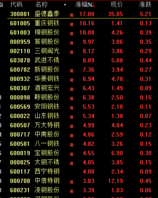 盤中突發(fā)！直線暴漲100%！