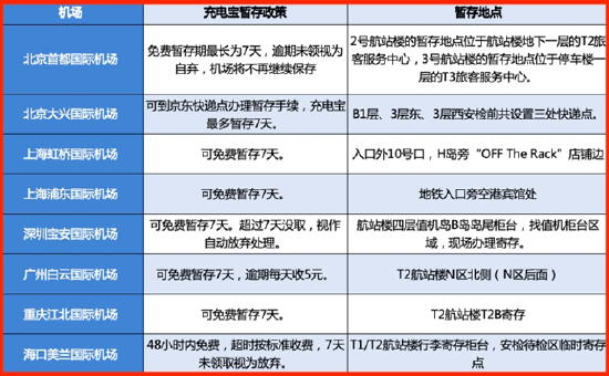 最新“無3C充電寶”指南！ 一文讀懂機場暫存政策+快遞收寄要求