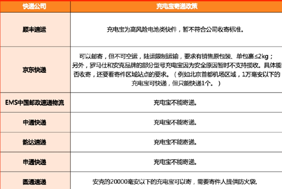 最新“無3C充電寶”指南！ 一文讀懂機場暫存政策+快遞收寄要求