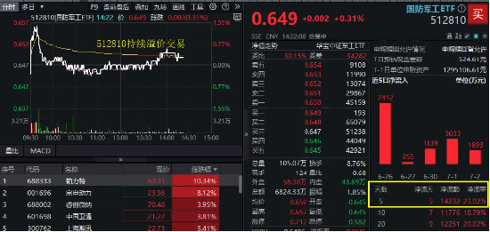 國防軍工ETF（512810）午后翻紅，近5日吸金超1．4億元！機構：7月勝率較高的方向集中在國防軍工等制造板塊