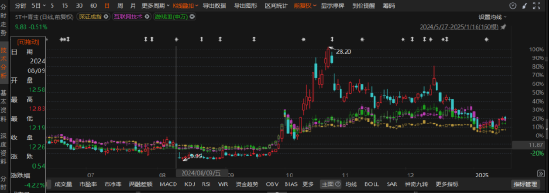 中青寶信披違規(guī)被罰！投資者速維權(quán)!