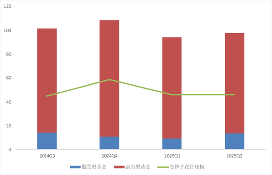 霸榜！財通基金