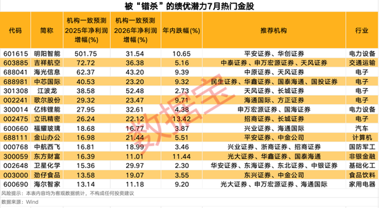 3股獲機構積極關注！熱門金股出爐，這些績優潛力股或被“錯殺”