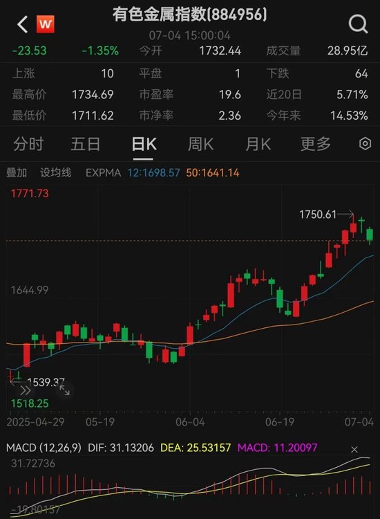 國際銅價突破三個月新高，業內：交易商們持續將銅運往美國