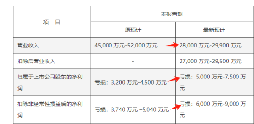 ST奧維業(yè)績(jī)“大變臉”，這些投資者有機(jī)會(huì)索賠！