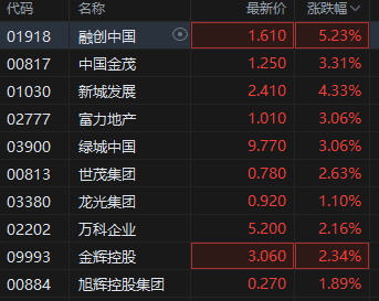 港股內(nèi)房股漲幅持續(xù)擴(kuò)大，融創(chuàng)中國漲超5%