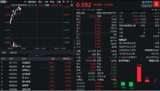 地產(chǎn)股集體走強(qiáng)！新城控股領(lǐng)漲4.62%，地產(chǎn)ETF（159707）升逾1.5%！政策托底樓市或促龍頭地產(chǎn)反彈
