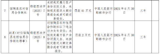 館陶縣農村信用合作聯社被罰41萬元：未按規定履行客戶身份識別義務等
