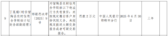 館陶縣農村信用合作聯社被罰41萬元：未按規定履行客戶身份識別義務等