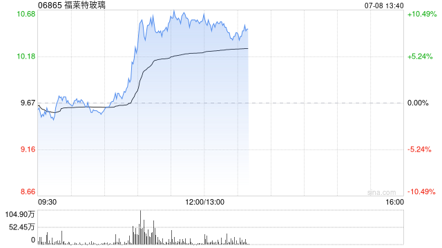 光伏玻璃股午前全線走高 福萊特玻璃漲逾9%凱盛新能漲逾7%