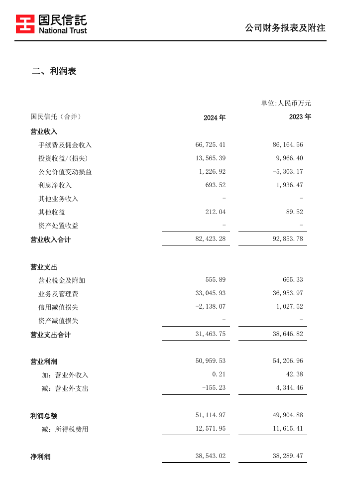 某上市公司購國民信托產(chǎn)品 近2億逾期難收回