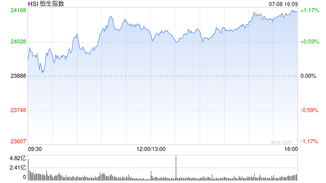 收評：港股恒指漲1.09% 科指漲1.84% 科網股集體上揚 穩定幣概念股大漲 快手漲超5%