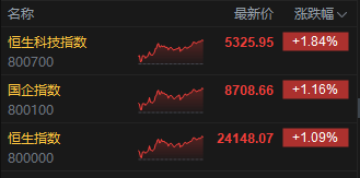 收評：港股恒指漲1.09% 科指漲1.84% 科網股集體上揚 穩定幣概念股大漲 快手漲超5%