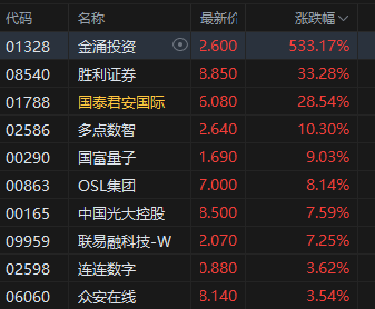 收評：港股恒指漲1.09% 科指漲1.84% 科網股集體上揚 穩定幣概念股大漲 快手漲超5%