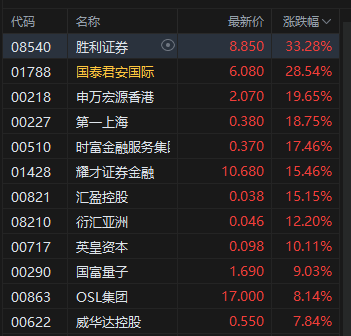 收評：港股恒指漲1.09% 科指漲1.84% 科網股集體上揚 穩定幣概念股大漲 快手漲超5%