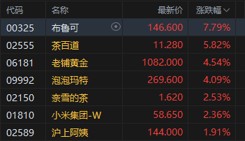 收評：港股恒指漲1.09% 科指漲1.84% 科網股集體上揚 穩定幣概念股大漲 快手漲超5%