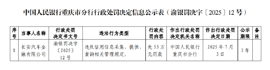 長安汽車金融被罰53萬元：違反信用信息采集、提供、查詢相關管理規定