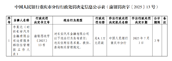 長安汽車金融被罰53萬元：違反信用信息采集、提供、查詢相關管理規定