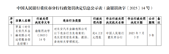 長安汽車金融被罰53萬元：違反信用信息采集、提供、查詢相關管理規定