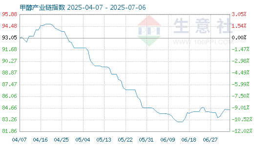 7月8日甲醇產業鏈情報