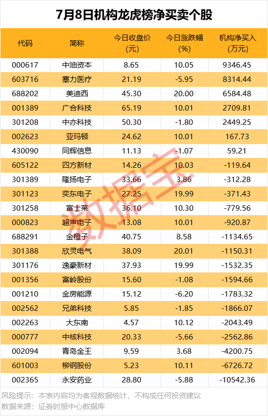 機構、北向資金同時重倉買入這只股