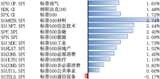 市場情緒提振，美股上漲，美國經(jīng)濟(jì)緩慢回落