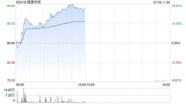 德康農(nóng)牧盤中漲超6% 天風(fēng)證券首予“買入”評級