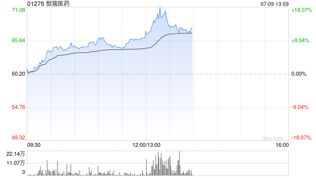 恒瑞醫藥港股午后拉升漲超18%創上市新高，花旗首次給予買入評級