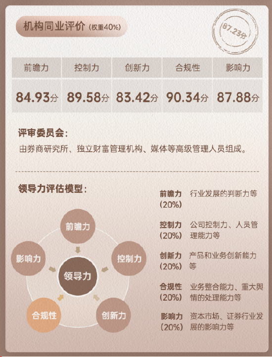 上市券商領軍人物領導力TOP榜丨同業評價全景圖：長江證券劉元瑞控制力、合規性維度評比優秀