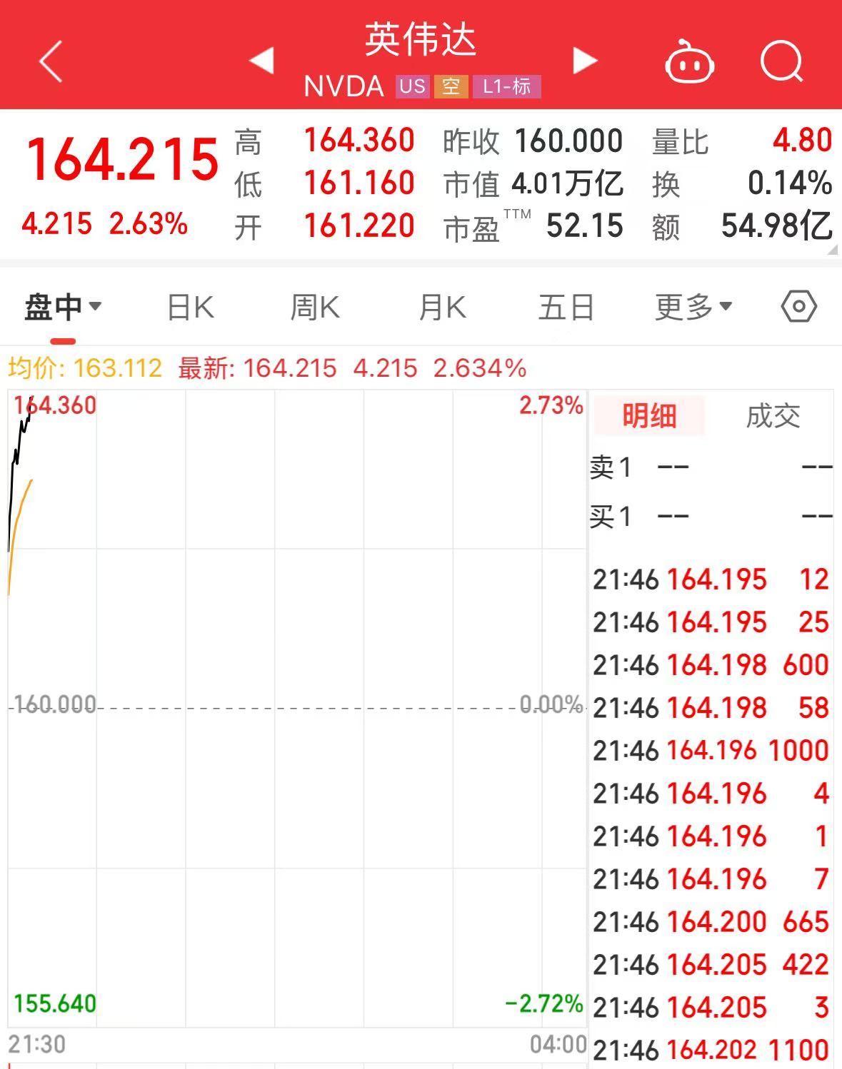 剛剛，全球首家，英偉達4萬億美元市值，相當于日本GDP