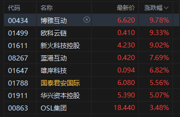 比特幣再創新高！港股加密貨幣概念股走高 歐科云鏈漲超9%