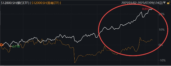 滬指強勢突破，券商“暑期行情”開始了？